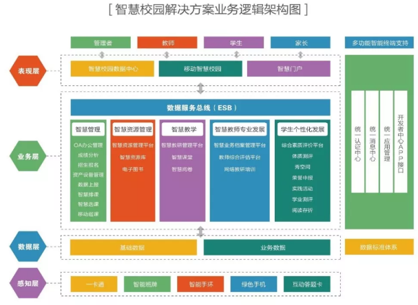 智慧校园整体pg电子直营站的解决方案